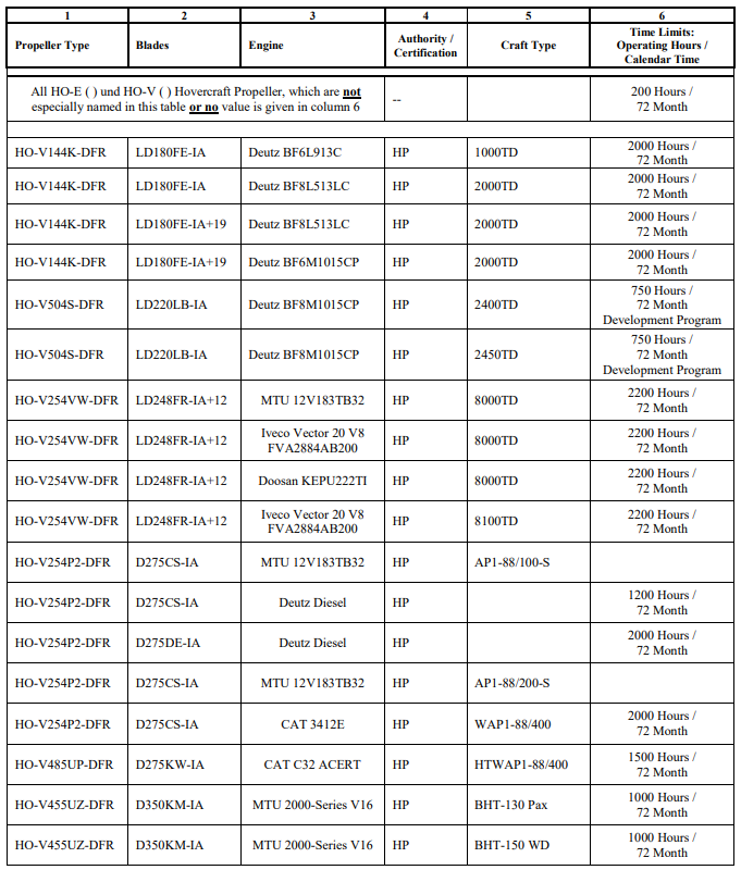 Table 2